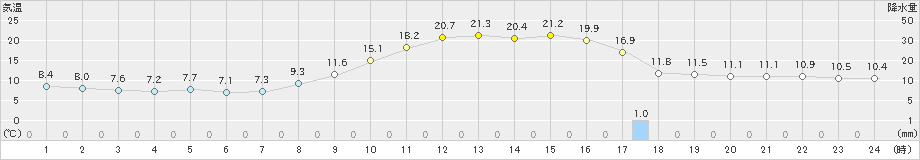 恵那(>2023年10月27日)のアメダスグラフ