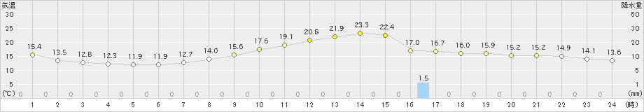 大垣(>2023年10月27日)のアメダスグラフ