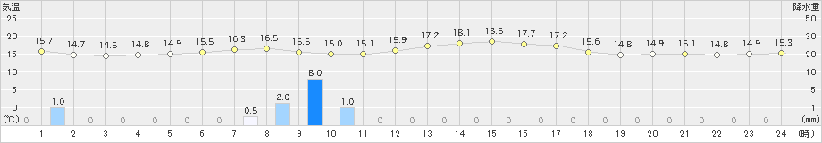 相川(>2023年10月27日)のアメダスグラフ