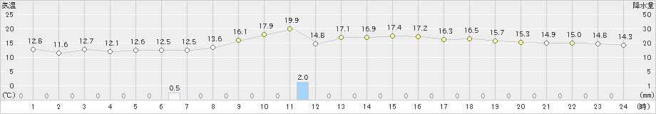 新潟(>2023年10月27日)のアメダスグラフ