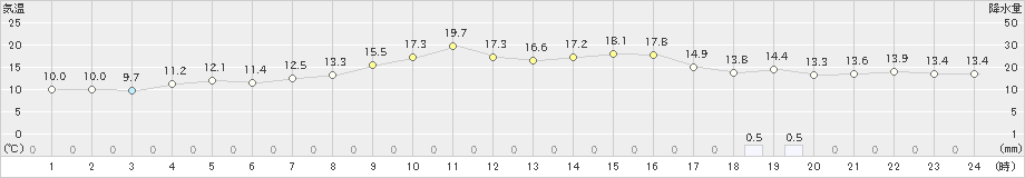 新津(>2023年10月27日)のアメダスグラフ