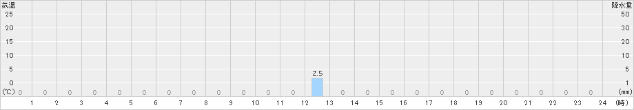 赤谷(>2023年10月27日)のアメダスグラフ