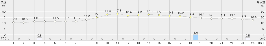 巻(>2023年10月27日)のアメダスグラフ