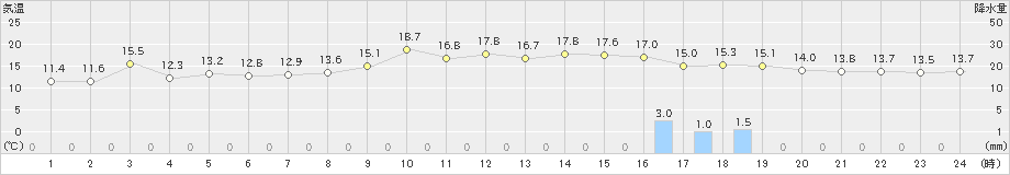 寺泊(>2023年10月27日)のアメダスグラフ