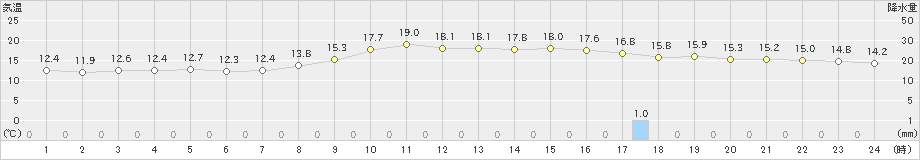 三条(>2023年10月27日)のアメダスグラフ