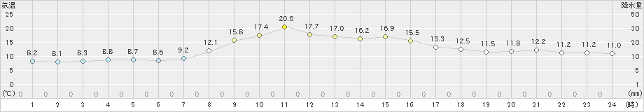 安塚(>2023年10月27日)のアメダスグラフ