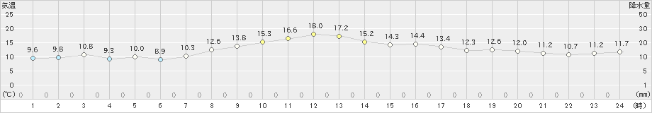 津南(>2023年10月27日)のアメダスグラフ