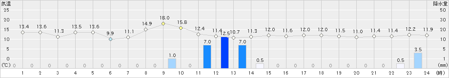 三井(>2023年10月27日)のアメダスグラフ