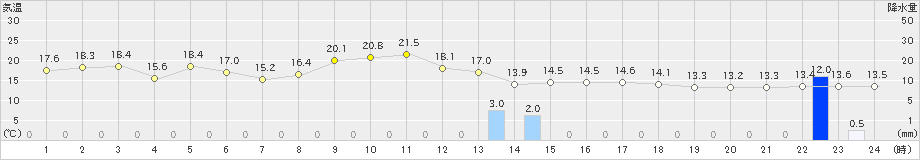 志賀(>2023年10月27日)のアメダスグラフ