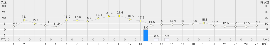 七尾(>2023年10月27日)のアメダスグラフ