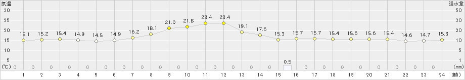 金沢(>2023年10月27日)のアメダスグラフ