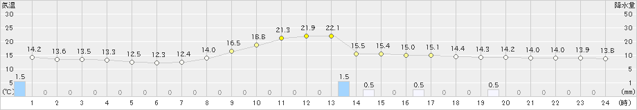 春江(>2023年10月27日)のアメダスグラフ