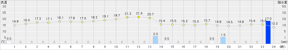 越廼(>2023年10月27日)のアメダスグラフ