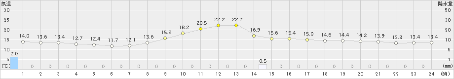 福井(>2023年10月27日)のアメダスグラフ