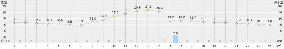 勝山(>2023年10月27日)のアメダスグラフ