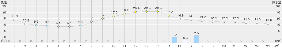 米原(>2023年10月27日)のアメダスグラフ