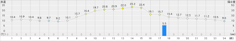 東近江(>2023年10月27日)のアメダスグラフ