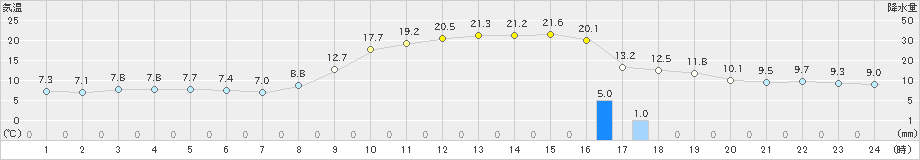 信楽(>2023年10月27日)のアメダスグラフ