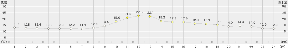 舞鶴(>2023年10月27日)のアメダスグラフ