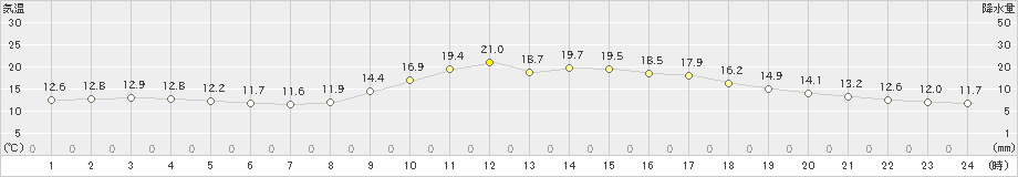 豊岡(>2023年10月27日)のアメダスグラフ