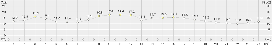 兎和野高原(>2023年10月27日)のアメダスグラフ