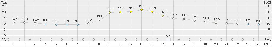 一宮(>2023年10月27日)のアメダスグラフ