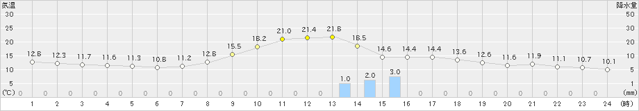 福崎(>2023年10月27日)のアメダスグラフ