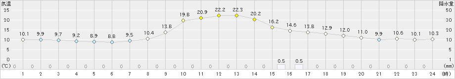 西脇(>2023年10月27日)のアメダスグラフ