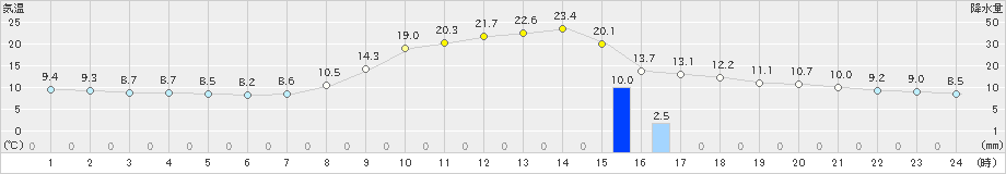 三田(>2023年10月27日)のアメダスグラフ