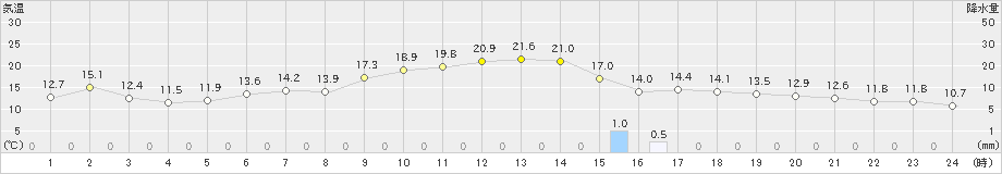 三木(>2023年10月27日)のアメダスグラフ