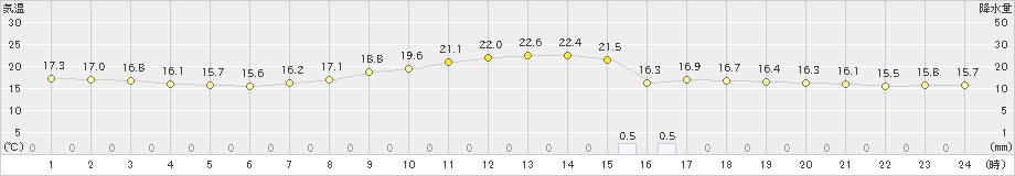 神戸(>2023年10月27日)のアメダスグラフ