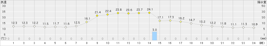 郡家(>2023年10月27日)のアメダスグラフ