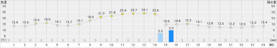 洲本(>2023年10月27日)のアメダスグラフ