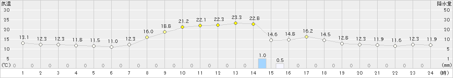 南淡(>2023年10月27日)のアメダスグラフ