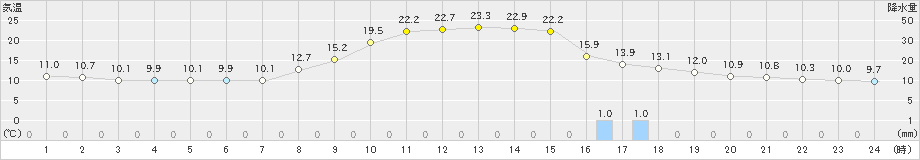 かつらぎ(>2023年10月27日)のアメダスグラフ