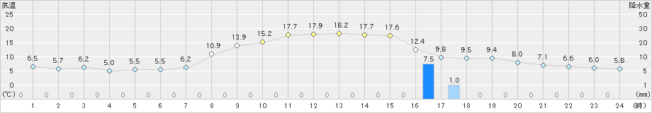 高野山(>2023年10月27日)のアメダスグラフ