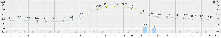 清水(>2023年10月27日)のアメダスグラフ