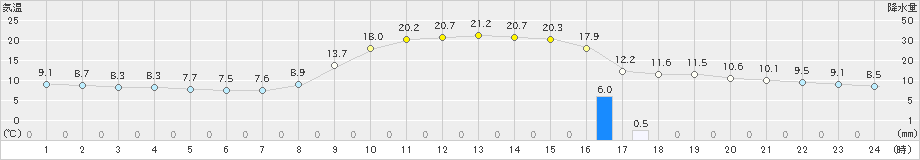 龍神(>2023年10月27日)のアメダスグラフ