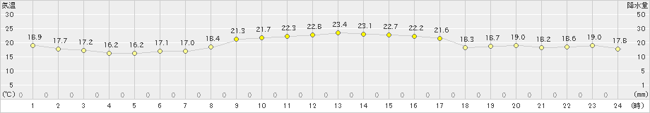 潮岬(>2023年10月27日)のアメダスグラフ