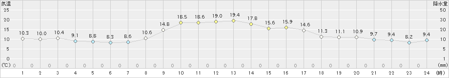 今岡(>2023年10月27日)のアメダスグラフ