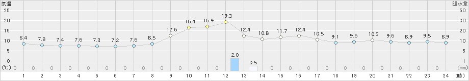 新見(>2023年10月27日)のアメダスグラフ