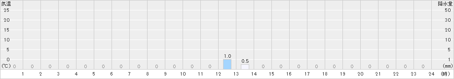 旭西(>2023年10月27日)のアメダスグラフ