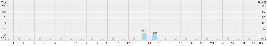 赤磐(>2023年10月27日)のアメダスグラフ