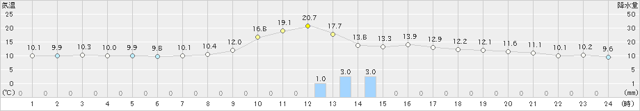 福渡(>2023年10月27日)のアメダスグラフ