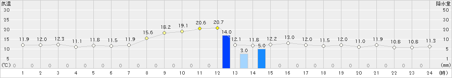 日応寺(>2023年10月27日)のアメダスグラフ