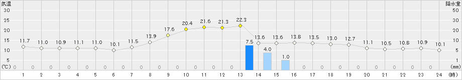 虫明(>2023年10月27日)のアメダスグラフ