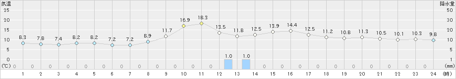 庄原(>2023年10月27日)のアメダスグラフ