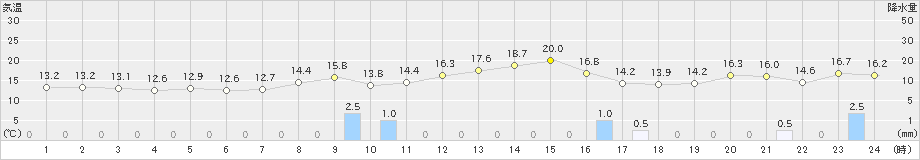 西郷(>2023年10月27日)のアメダスグラフ