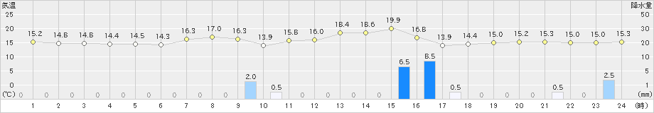 西郷岬(>2023年10月27日)のアメダスグラフ