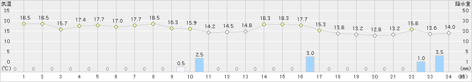 鹿島(>2023年10月27日)のアメダスグラフ